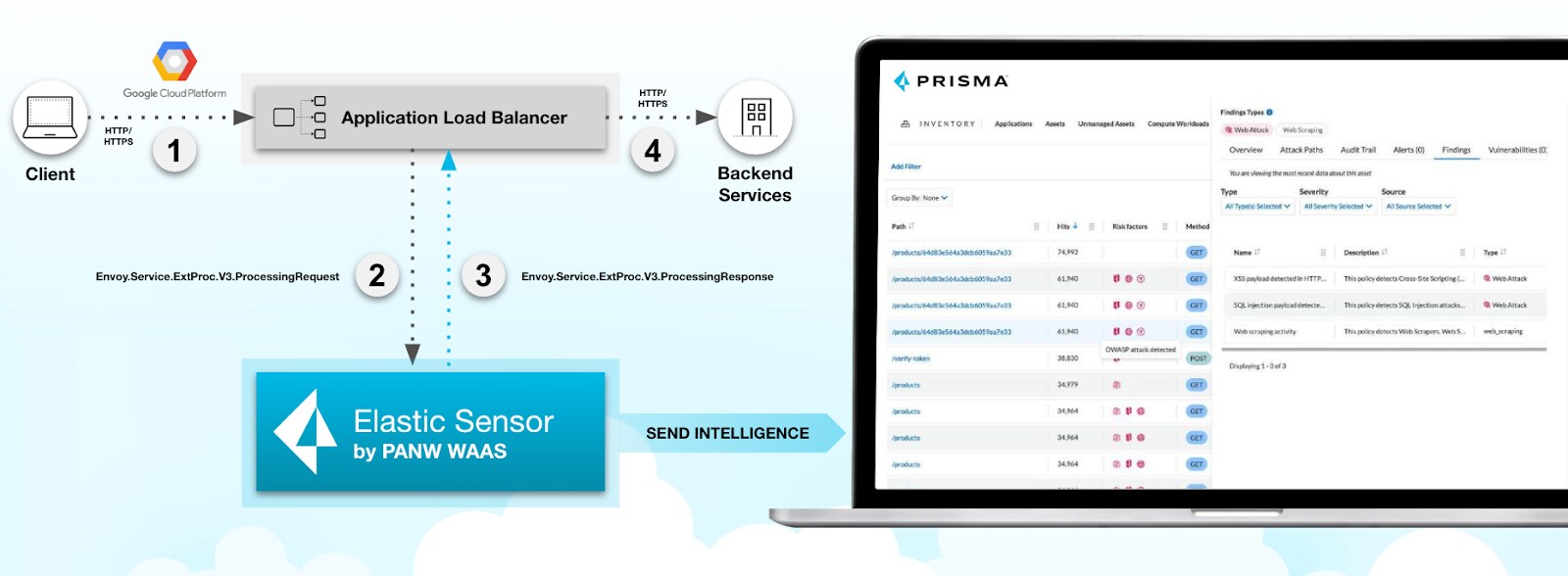 Google Cloud Application Load Balancers send Service Extensions callouts to the Prisma Cloud Security Platform.