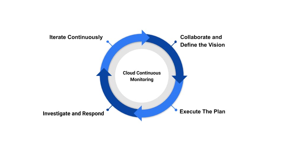 Cloud continuous monitoring (including the monitoring needed to meet FedRAMP continuous monitoring requirements) involves a cycle of steps, shown here, including: 1) Collaborate and define the vision, 2) Execute the plan, 3) Investigate and respond, and 4) Iterate continuously