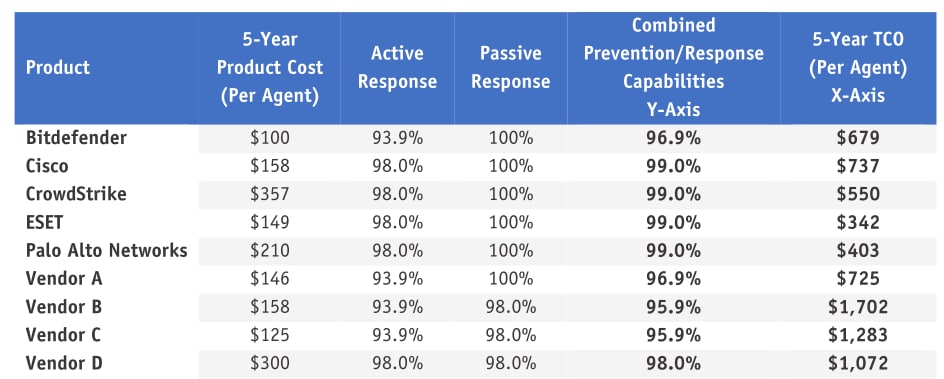 This table compares products according to 5-year product cost (per agent), active response, passive response, combined prevention/response capabilities, and 5-year TCO (per agent). Cortex XDR maintained high active and passive response scores with a low TCO. 