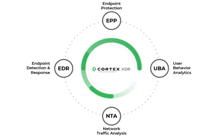 The elements that comprise Cortex XDR include endpoint protection, endpoint detection and response, user behavior analysis and network traffic analysis. 