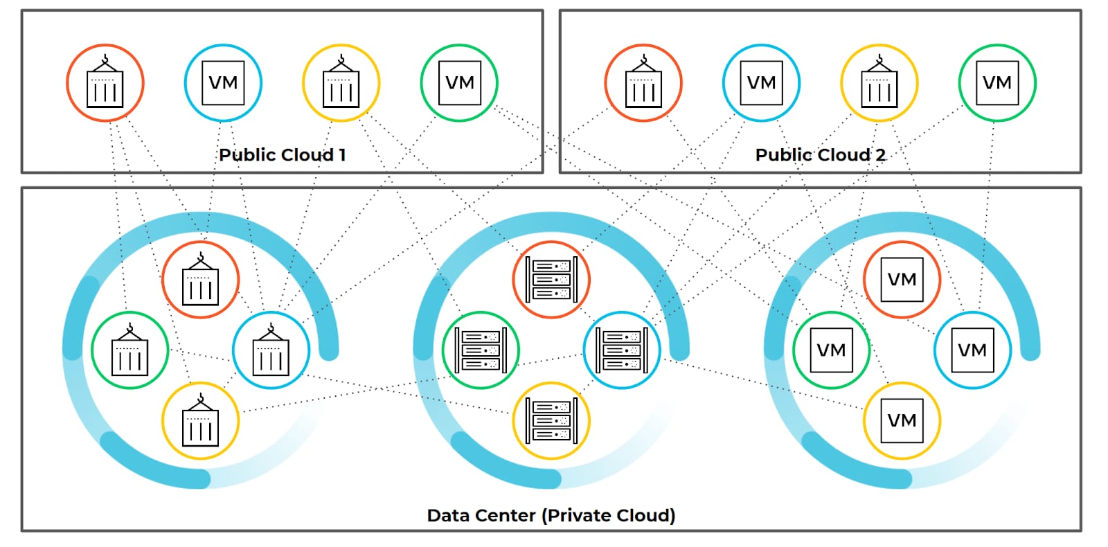 To fully apply Zero Trust, organizations must take into account the principle of Zero Trust across workloads. This graphic shows how a hybrid network can be interconnected. Workloads can move across and between a variety of data centers and public clouds. 