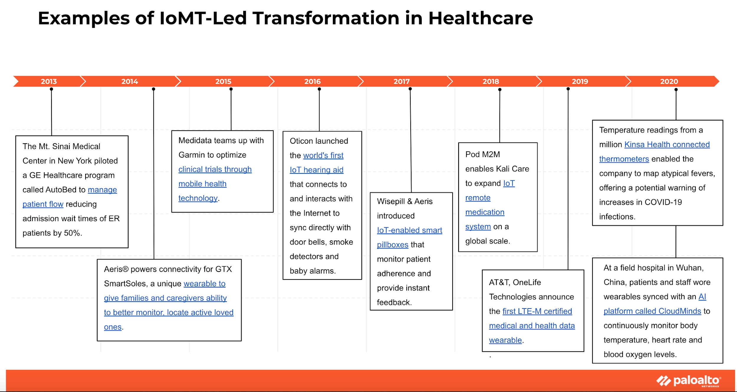 Examples of IoMT-Led Transformation in Healthcare