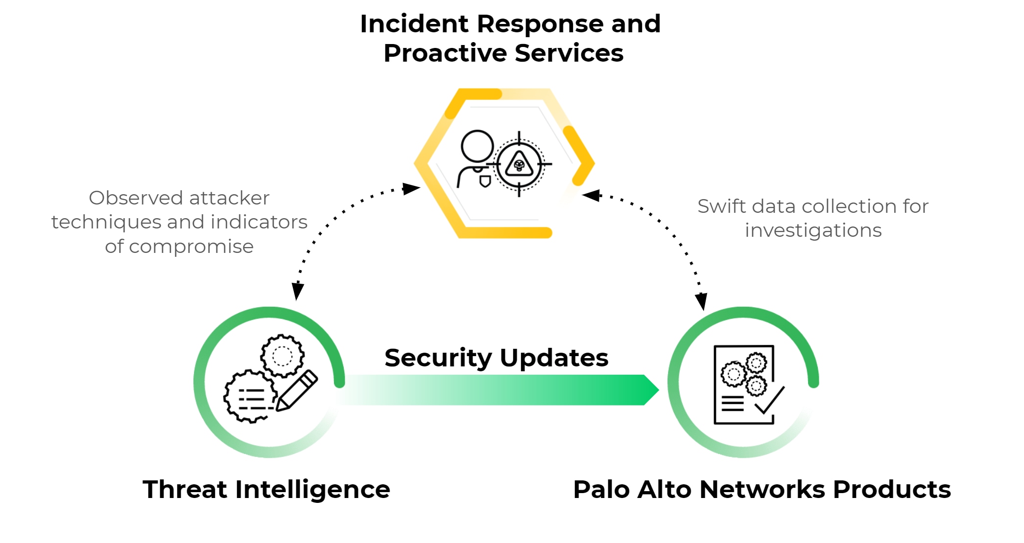 Threat intelligence and incident response and proactive services interact with Palo Alto Networks products, as shown in the image. This leads to prompt security updates, the sharing of observed attacker techniques and indicators of compromise, and swift data collection for investigations. 