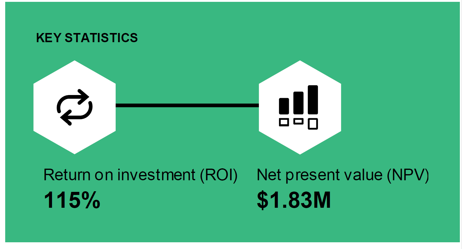 Key statistics showing 115% ROI and $1.83M NPV