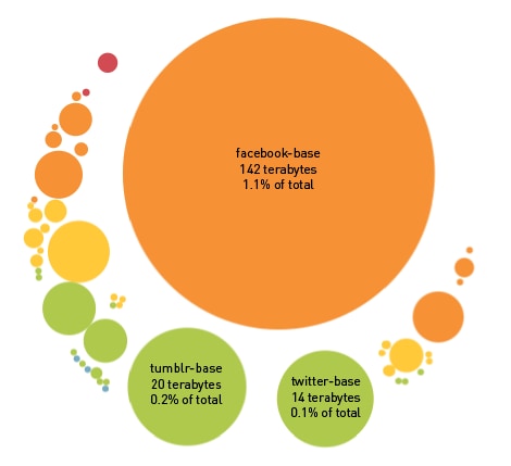 social networking application bandwidth