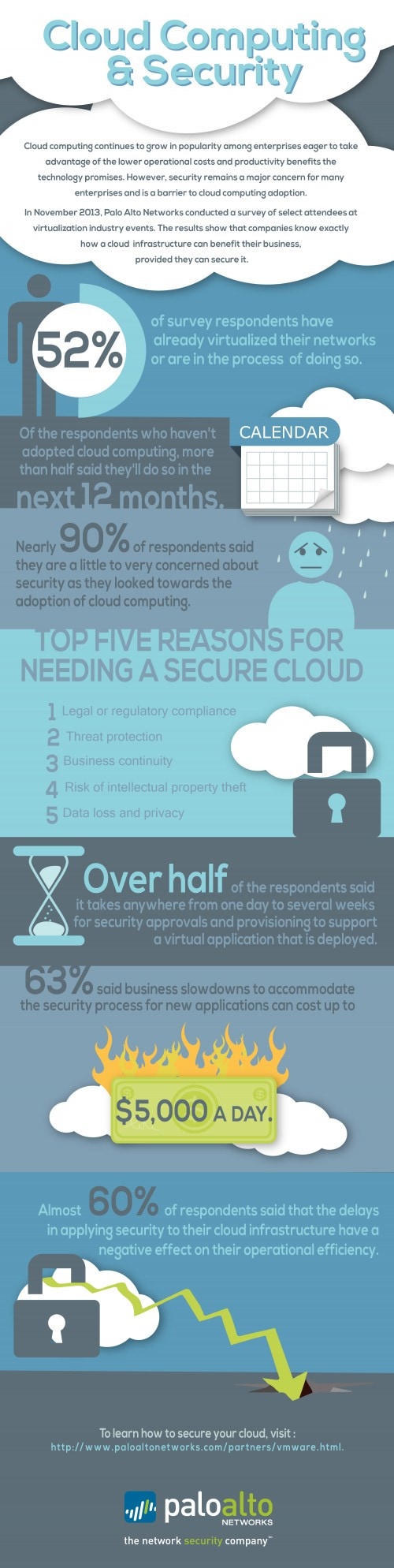 Palo Alto Networks Cloud Security Infographic