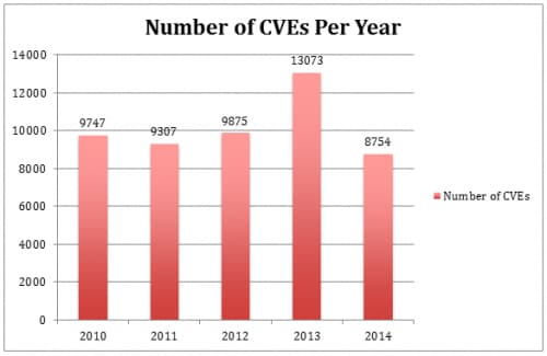 CVE - prediction threat prevention