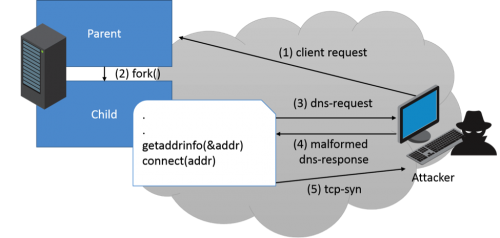 exploit flow