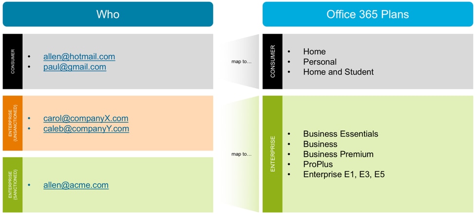 Unrestricted Access to Office 365 is Risky. Here's How to Enable it Safely.