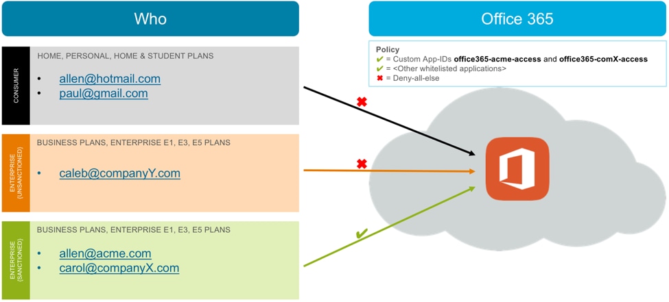 Unrestricted Access to Office 365 is Risky. Here's How to Enable it Safely.