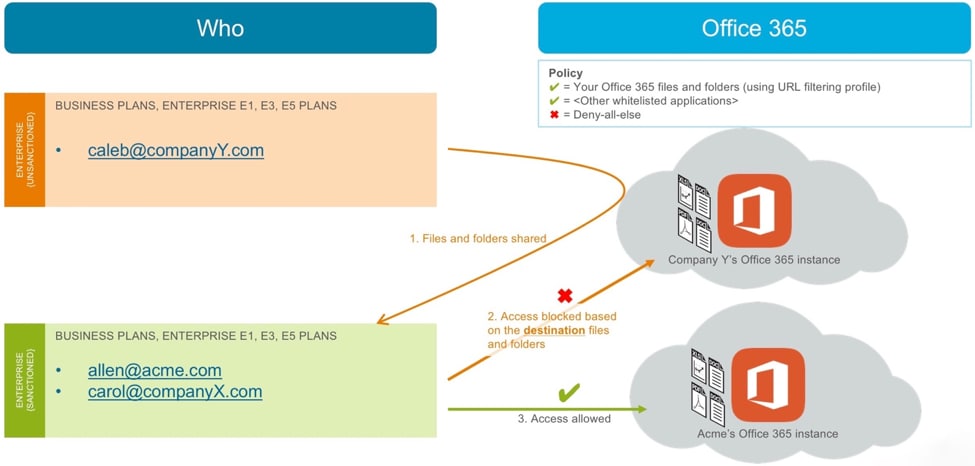 Unrestricted Access to Office 365 is Risky. Here's How to Enable it Safely.