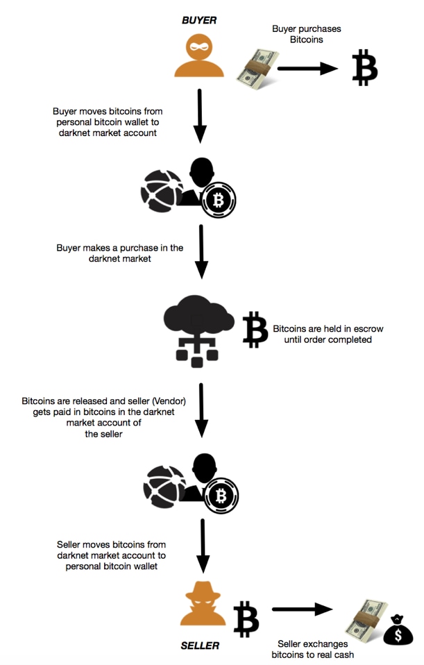 How To Create A Darknet Market How To Create A Darknet Market