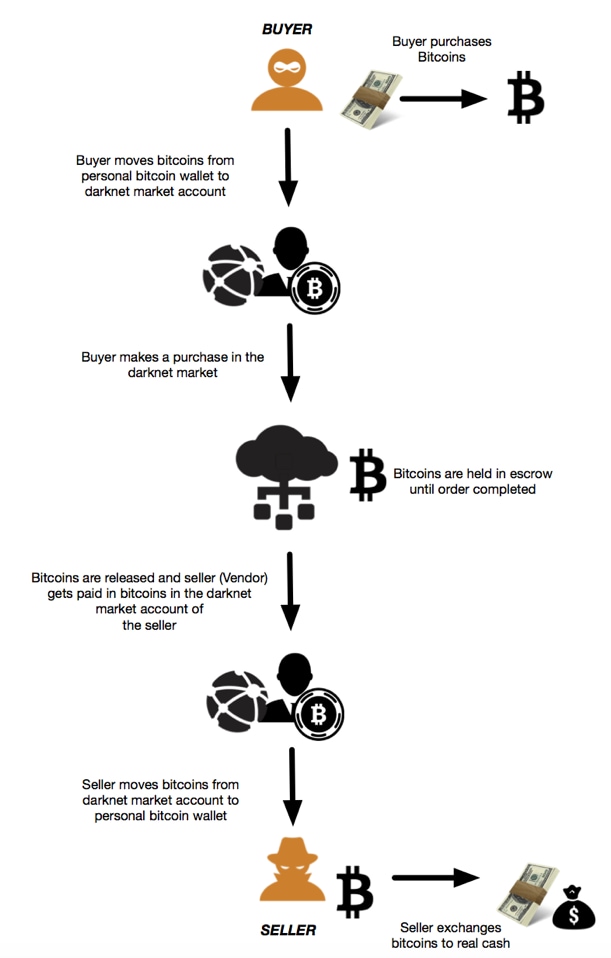 Darkweb Market