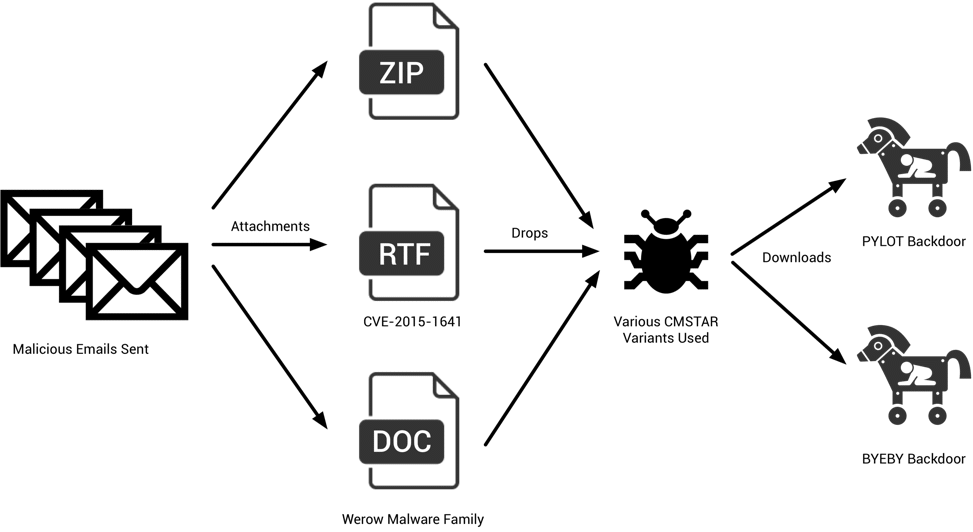 Threat Actors Target Government of Belarus Using CMSTAR Trojan