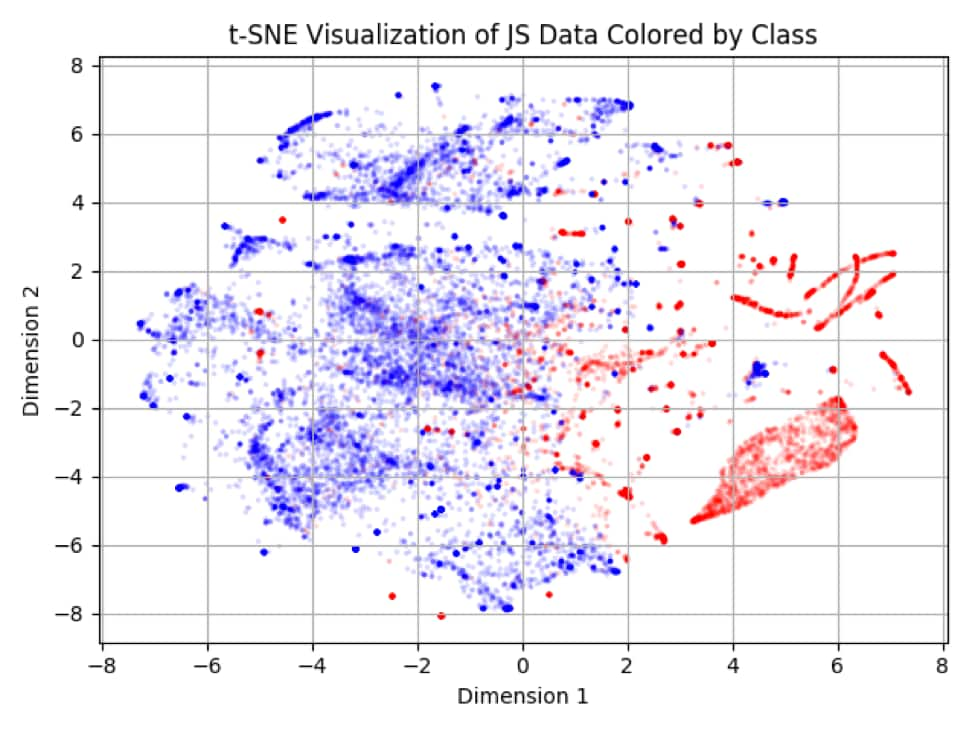 Engineers at Work: Automatic Static Detection of Malicious JavaScript