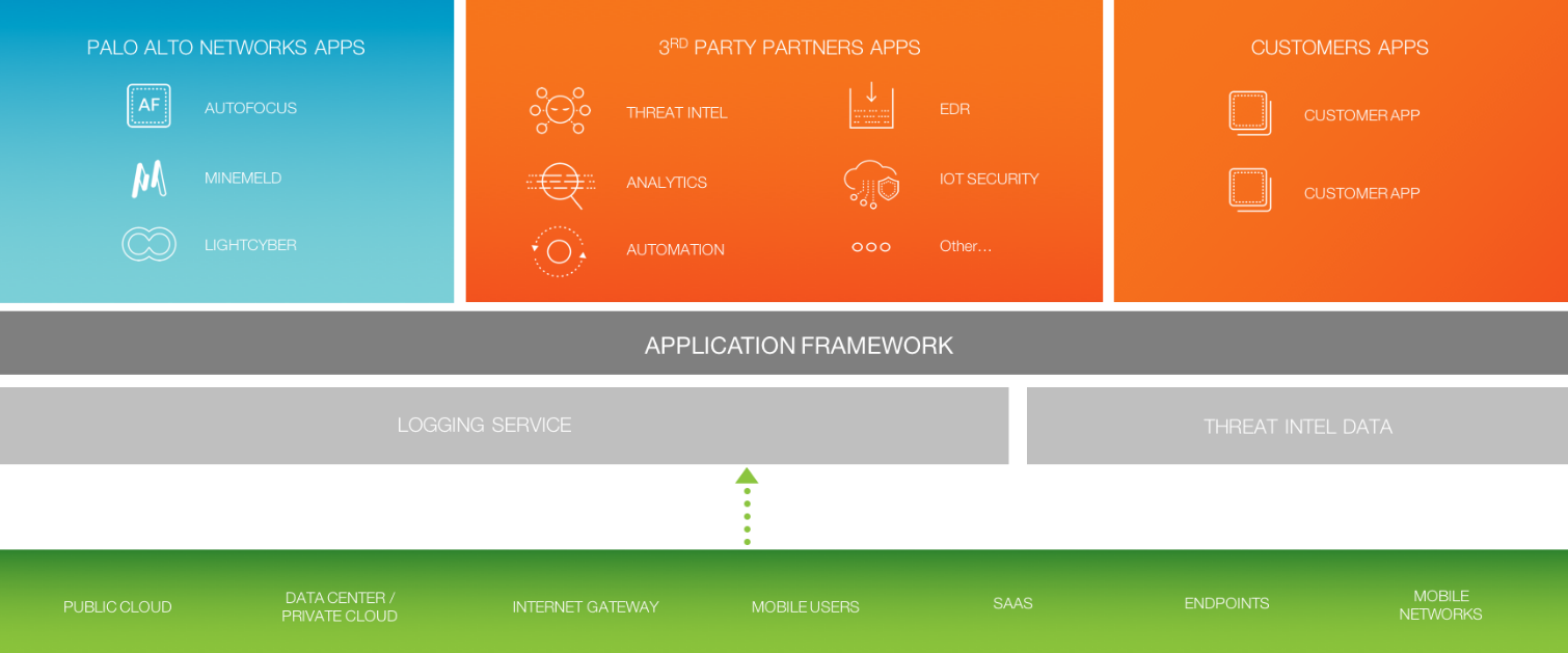 Application Framework de Palo Alto Networks