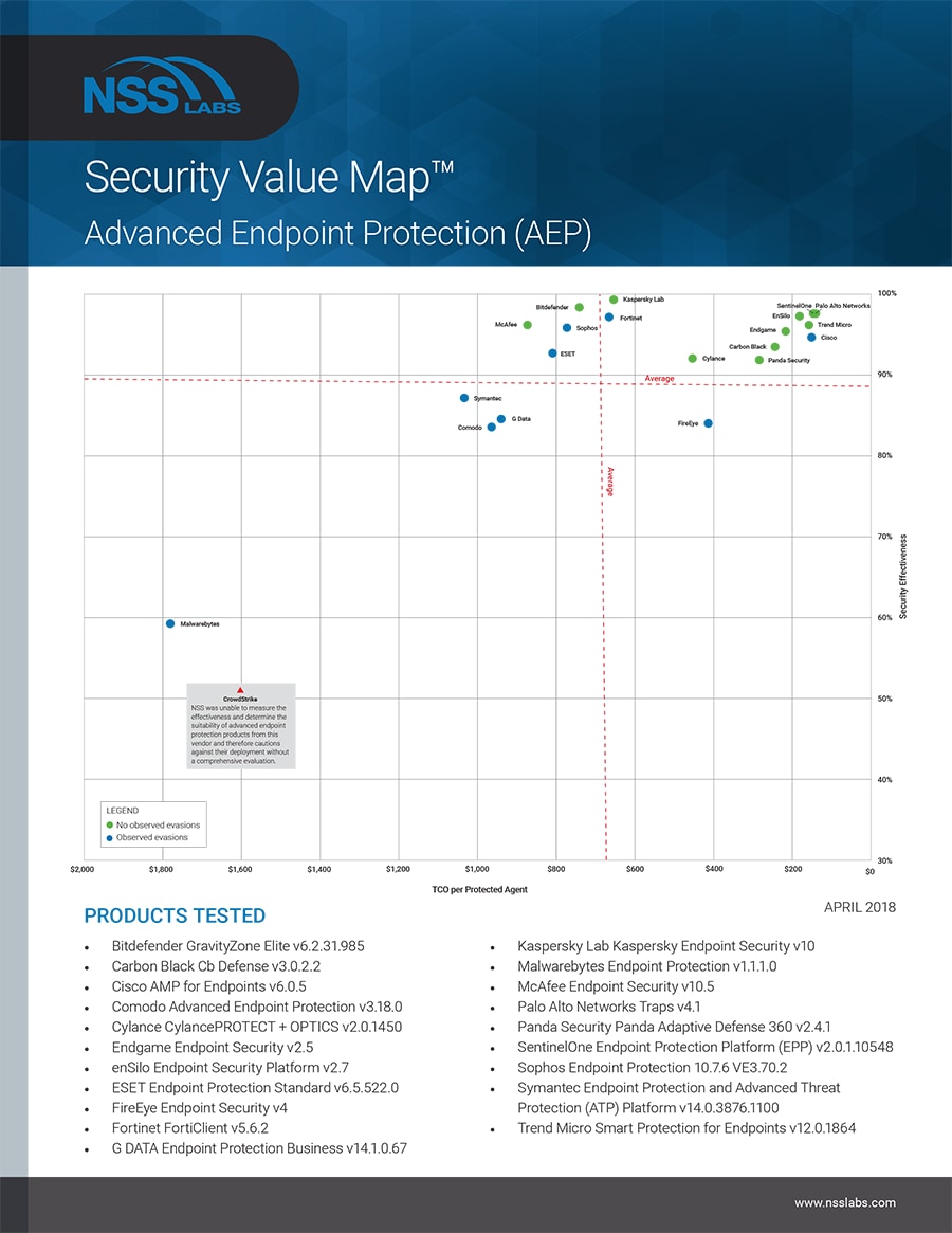 NSS Labs_2018_Advanced Endpoint Protection_Security Value Map