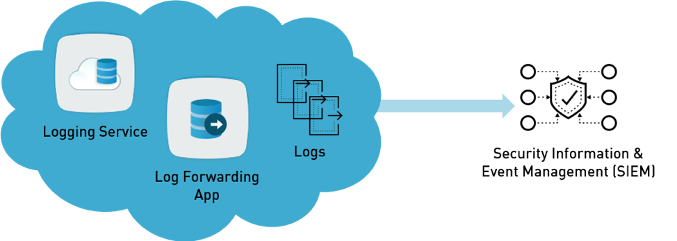 Log Forwarding