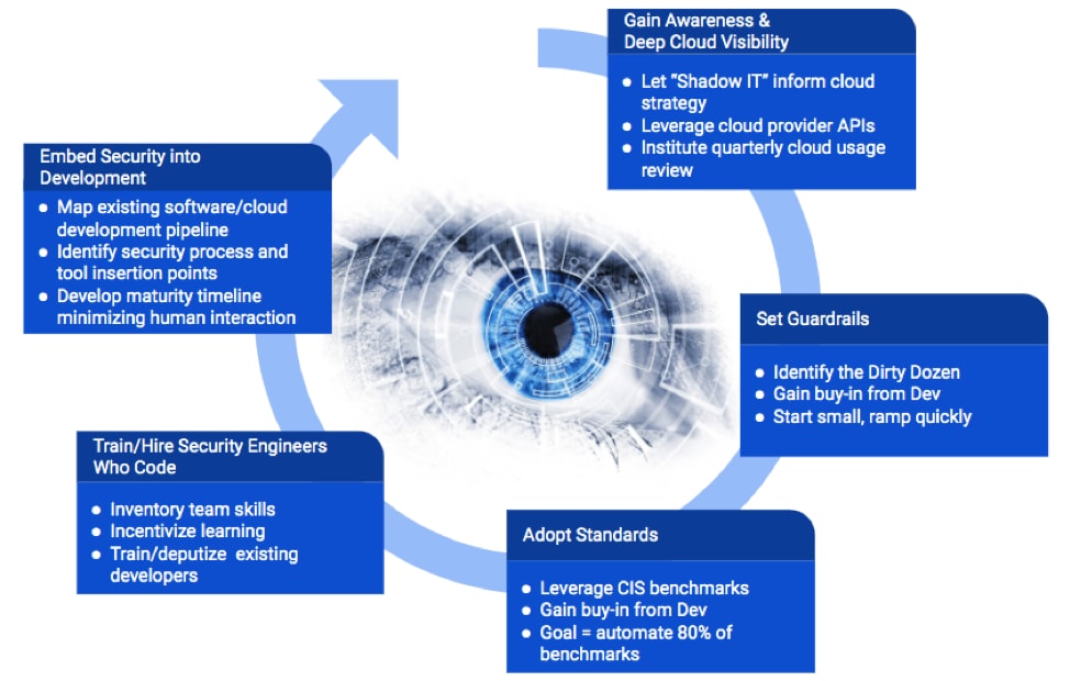 The Big Cloud 5 security framework includes five practical steps for getting cloud security right.