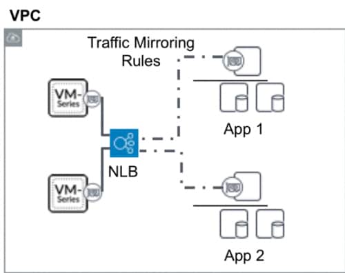 VM-Series integrates with AWS VPC Traffic Mirroring - the graphic shows Traffic Mirroring Rules