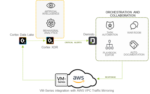VM-Series integration with AWS VPC Traffic Mirroring, as well as the action of Cortex Data Lake, Cortex XDR and Cortex XSOAR
