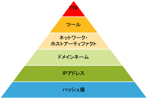 図 1 痛みのピラミッド。上から TTP、ツール、ネットワーク・ホストアーティファクト、ドメインネーム、IPアドレス、ハッシュ値。上部ほど痛みが強い。