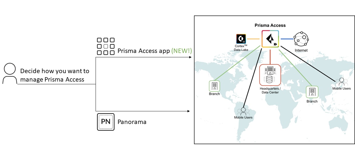 This graphic illustrates the choices of management interfaces for Prisma Access, one of which is Cloud Managed Prisma Access.