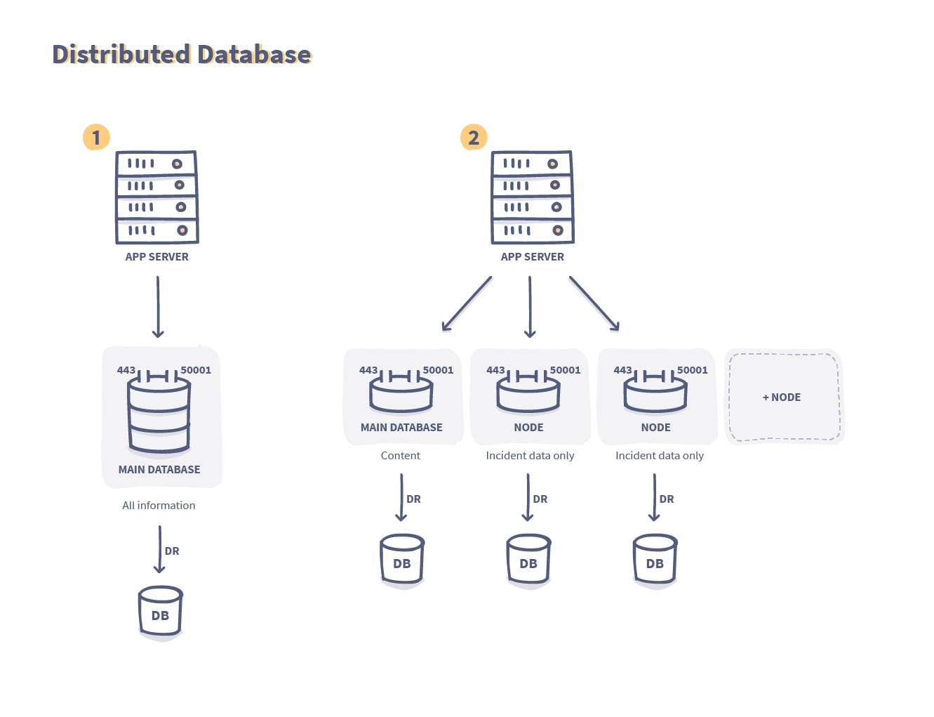 This shows two multi-tier configurations that can now be used with our comprehensive SOAR platform, Demisto.