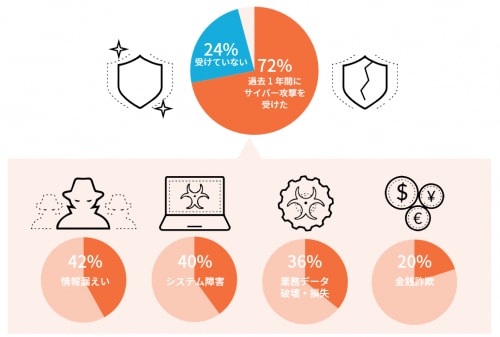 72 percent suffered security breaches over the last twelve months