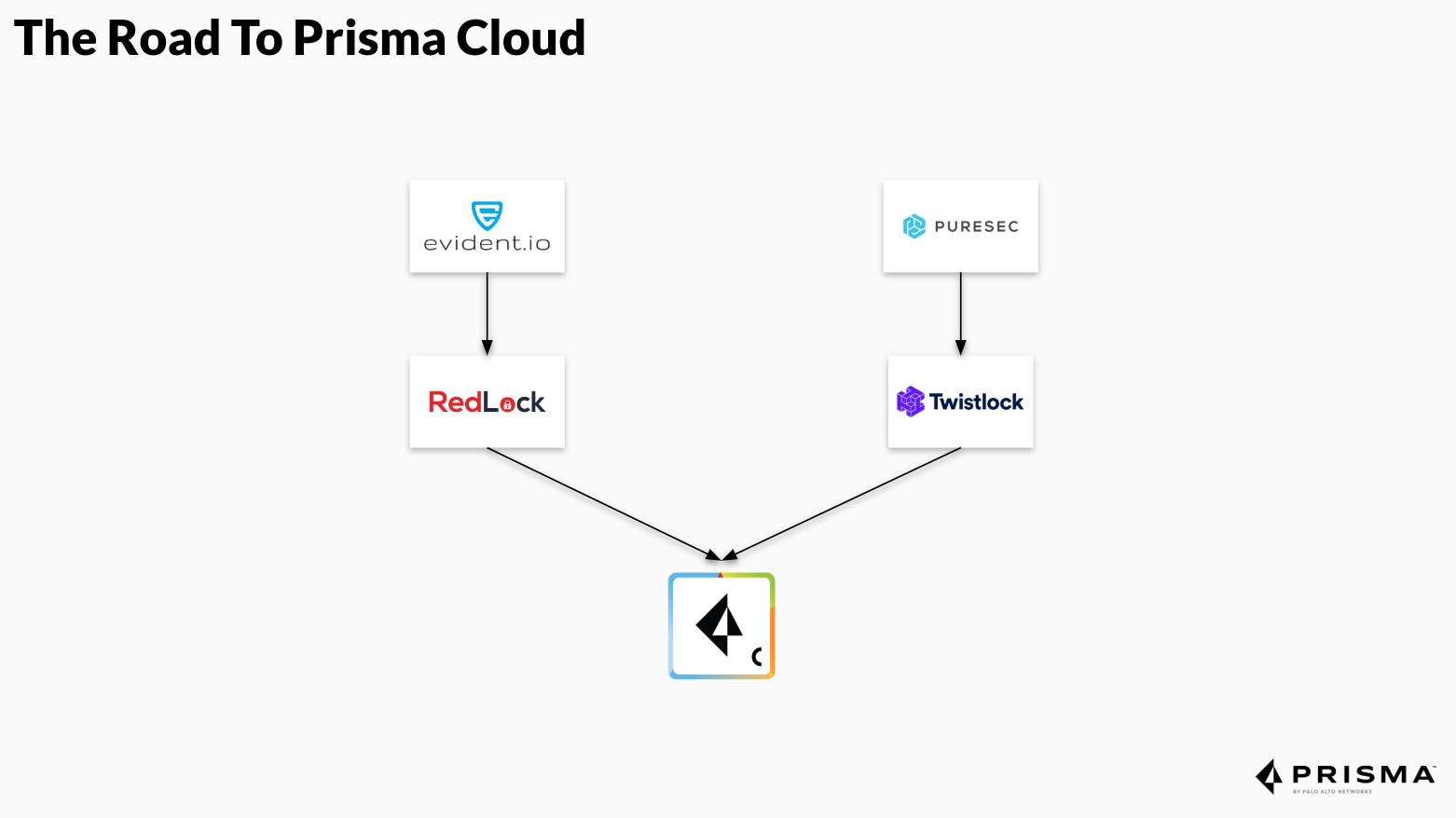 The road to Prisma Cloud: how Palo Alto Networks has integrated its strategic acquisitions, Evident.io, RedLock, Twistlock and PureSec.