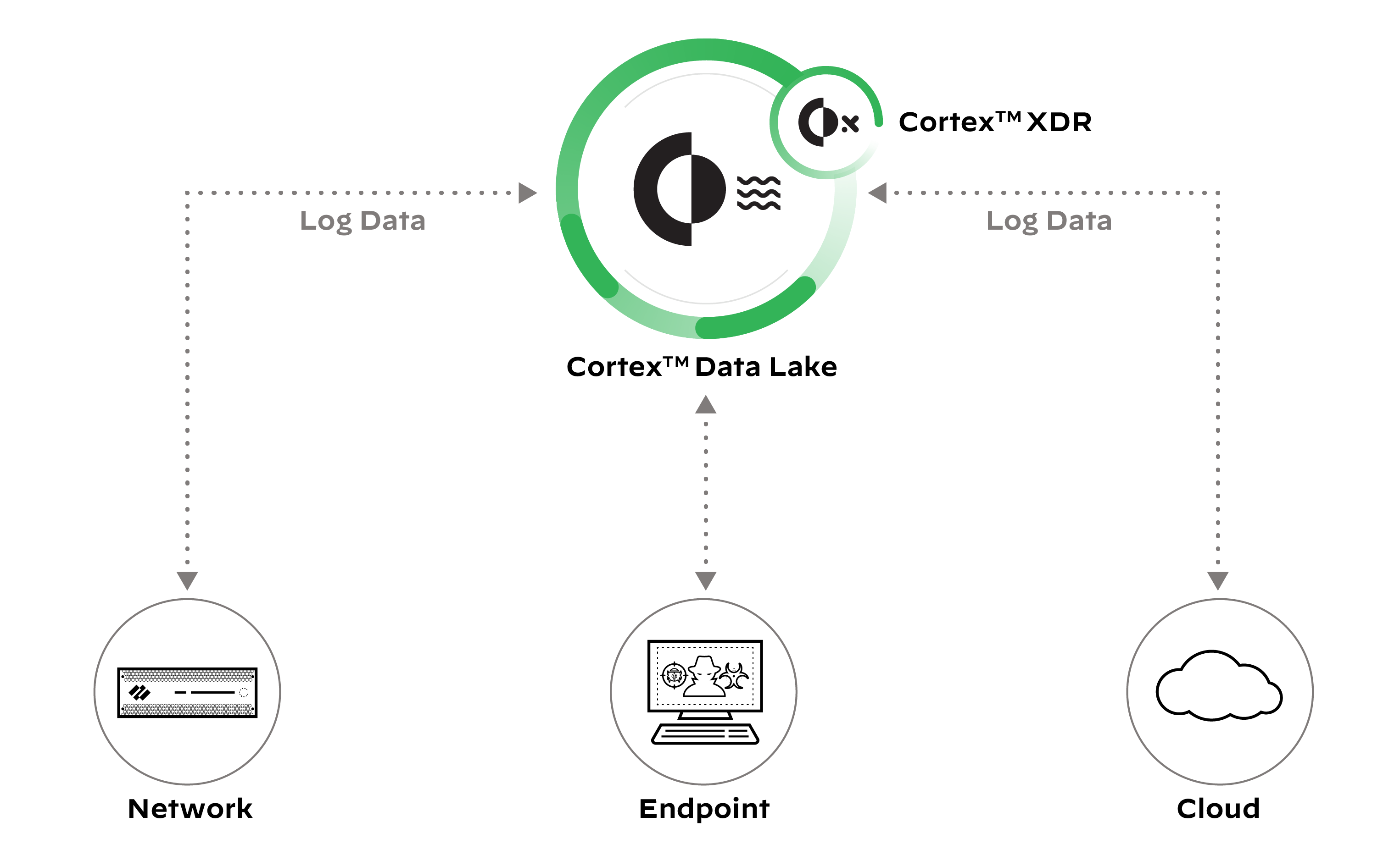 The diagram shows how Cortex XDR relates to network, endpoint, cloud and Cortex Data Lake.