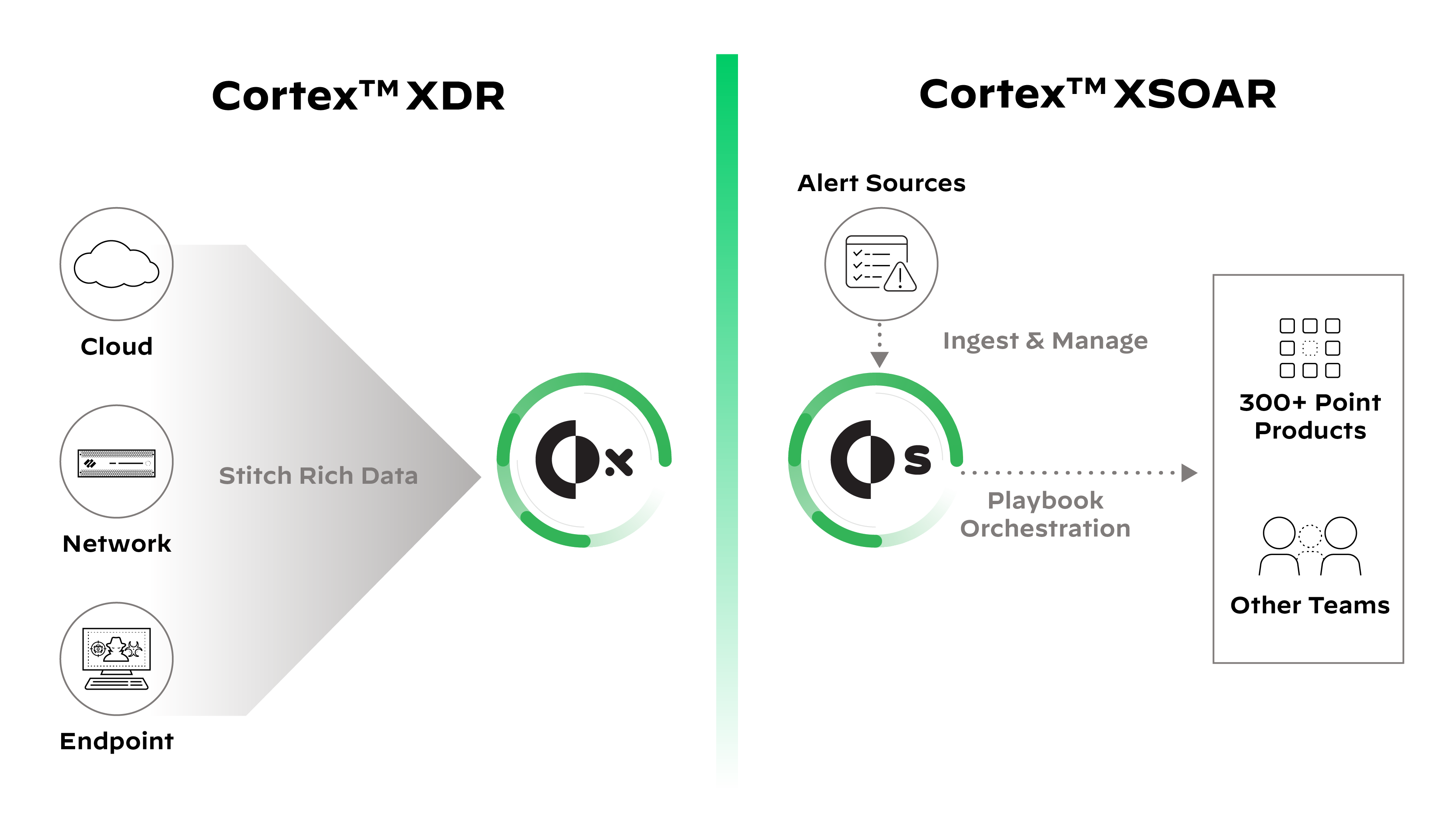 The image breaks down how Cortex XDR and Cortex XSOAR help protect an organization.