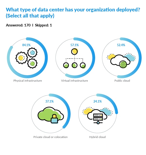 What type of data center has your organization deployed? This diagram is a visualization of survey results.