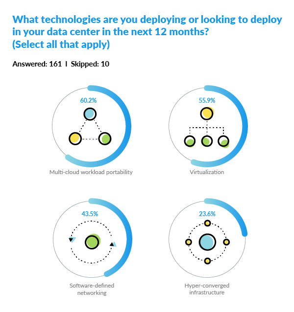 What technologies are you deploying or looking to deploy in your data center in the next 12 months? The diagram shows the results of a survey. 