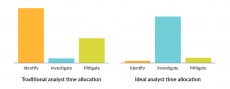 Incident response is broken out into three stages: Threat identification, investigation, and mitigation. Analysts traditionally spend most of their time in the identification and mitigation phases. In the ideal state, they'd spend most of their time in the middle investigation phase, where their expertise offers the most value.