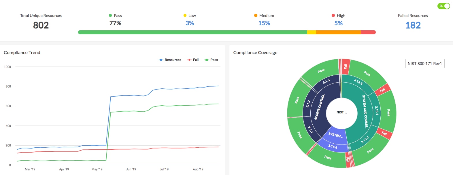 Prisma Cloud shows real-time compliance status of NIST 800-171