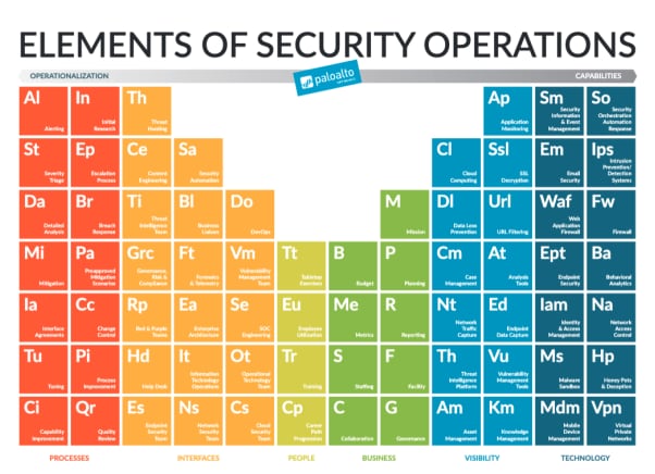 Elements of Security Operations, displayed in the fashion of the periodic table of the elements