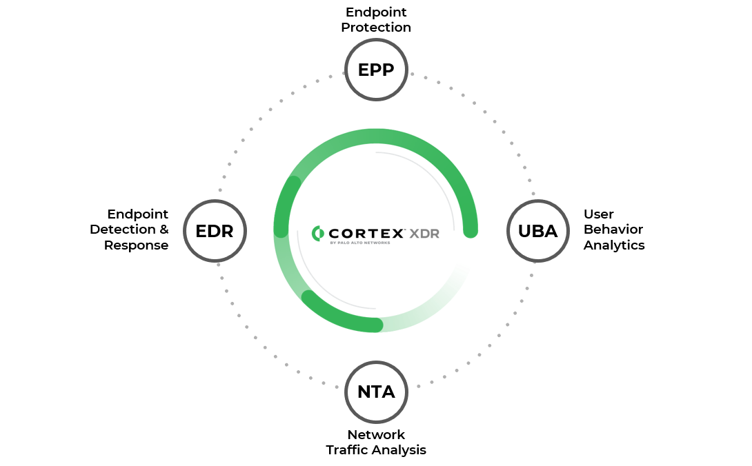 This logo shows the capabilities of Cortex XDR, as tested by NSS Labs