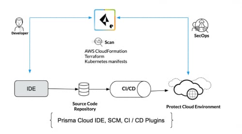 Securing the Software Development Supply Chain - Palo Alto Networks Blog