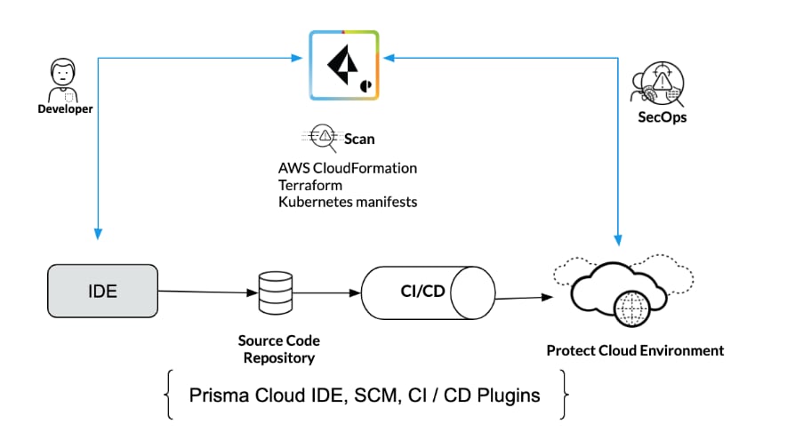 Prisma Cloud is a cloud native security platform (CNSP), protecting infrastructure as a service (IaaS), Compute (hosts, containers and serverless), platform as a service (PaaS), identity and access management (IAM), network, storage and more in a single platform.