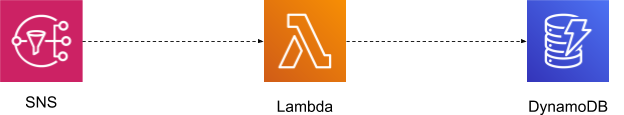 Alt Text/Description: This example application flow shows how a simple notification service topic triggers a Lambda function, which in turn puts an item in a DynamoDB table. 