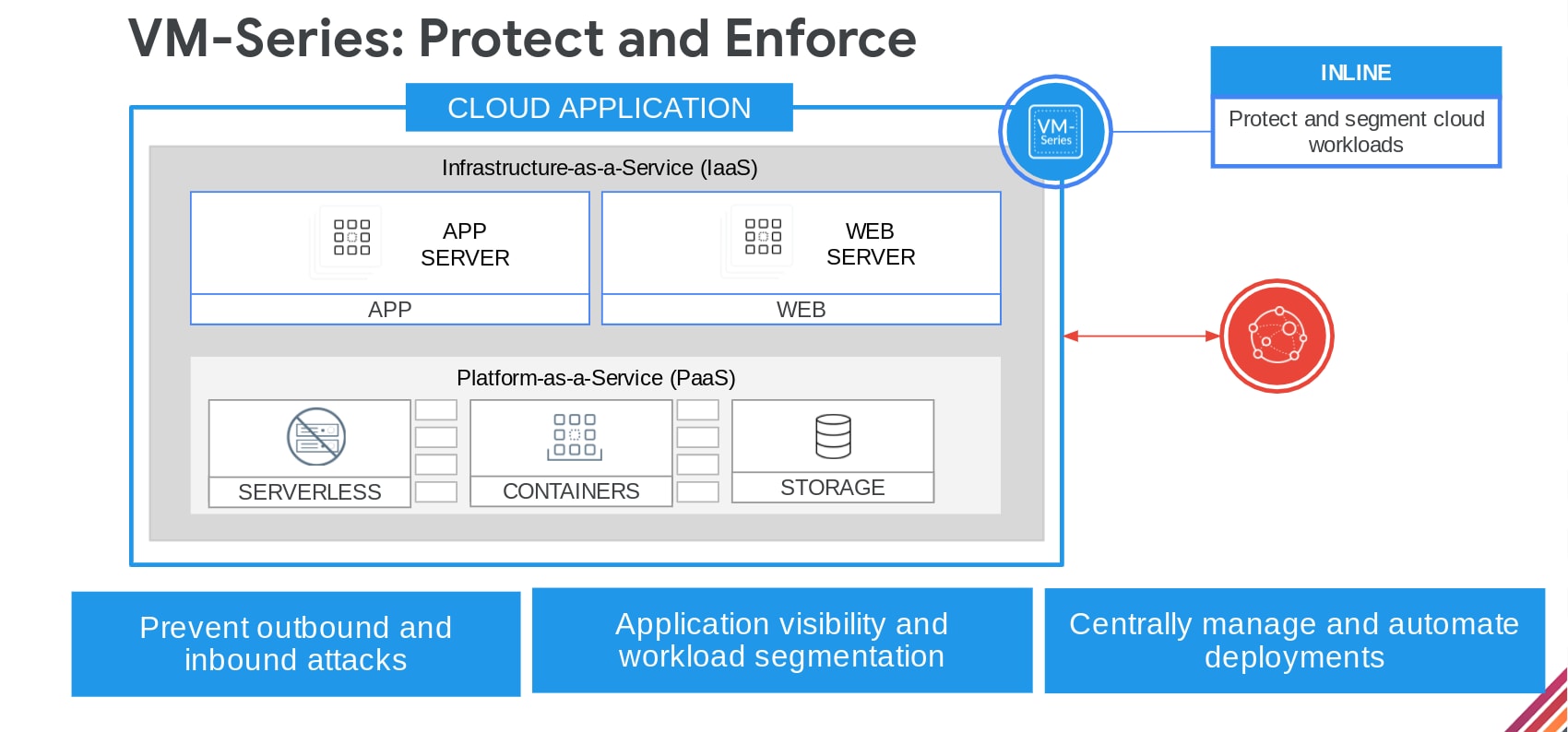 VM-Series: Protect and Enforce. This illustrates the flow of this process, including preventing outbound and inbound attacks, applications visibility and workload segmentation, and centrally managing and automating deployments throughout the software development supply chain.