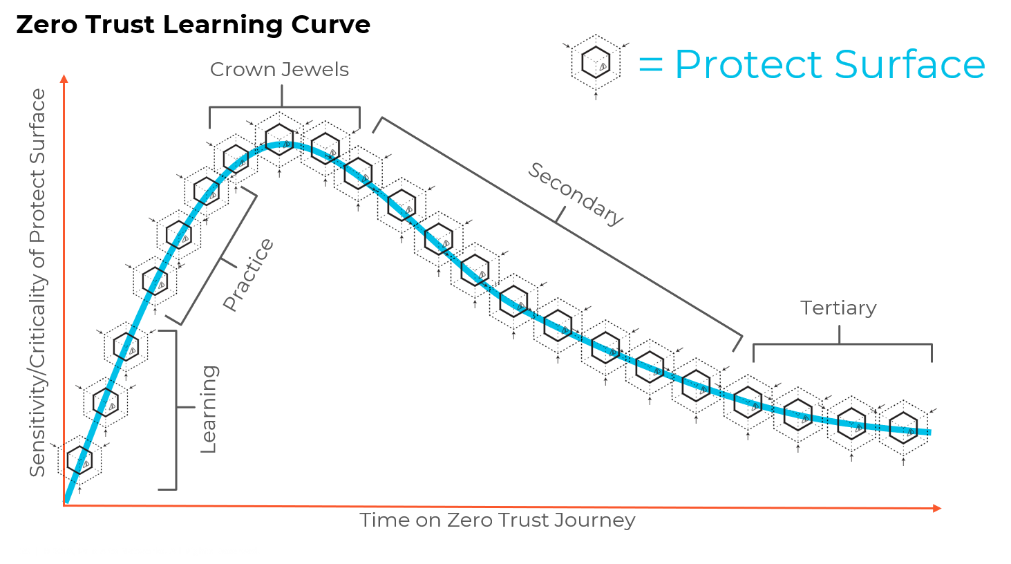 The Zero Trust Learning Curve is illustrated here, showing the sensitivity or criticality of a protect surface on one axis and the time on the Zero Trust journey on the other. 