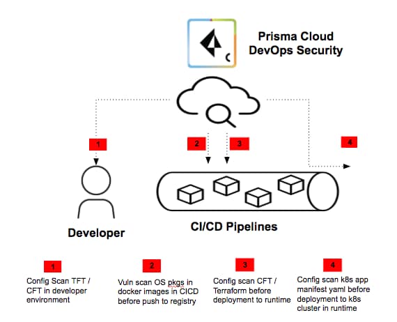 Prisma Cloud DevOps Security, which includes DevOps plugins. This graphic shows the flow from the developer through CI/CD pipelines and illustrates how security can be built into the process. 