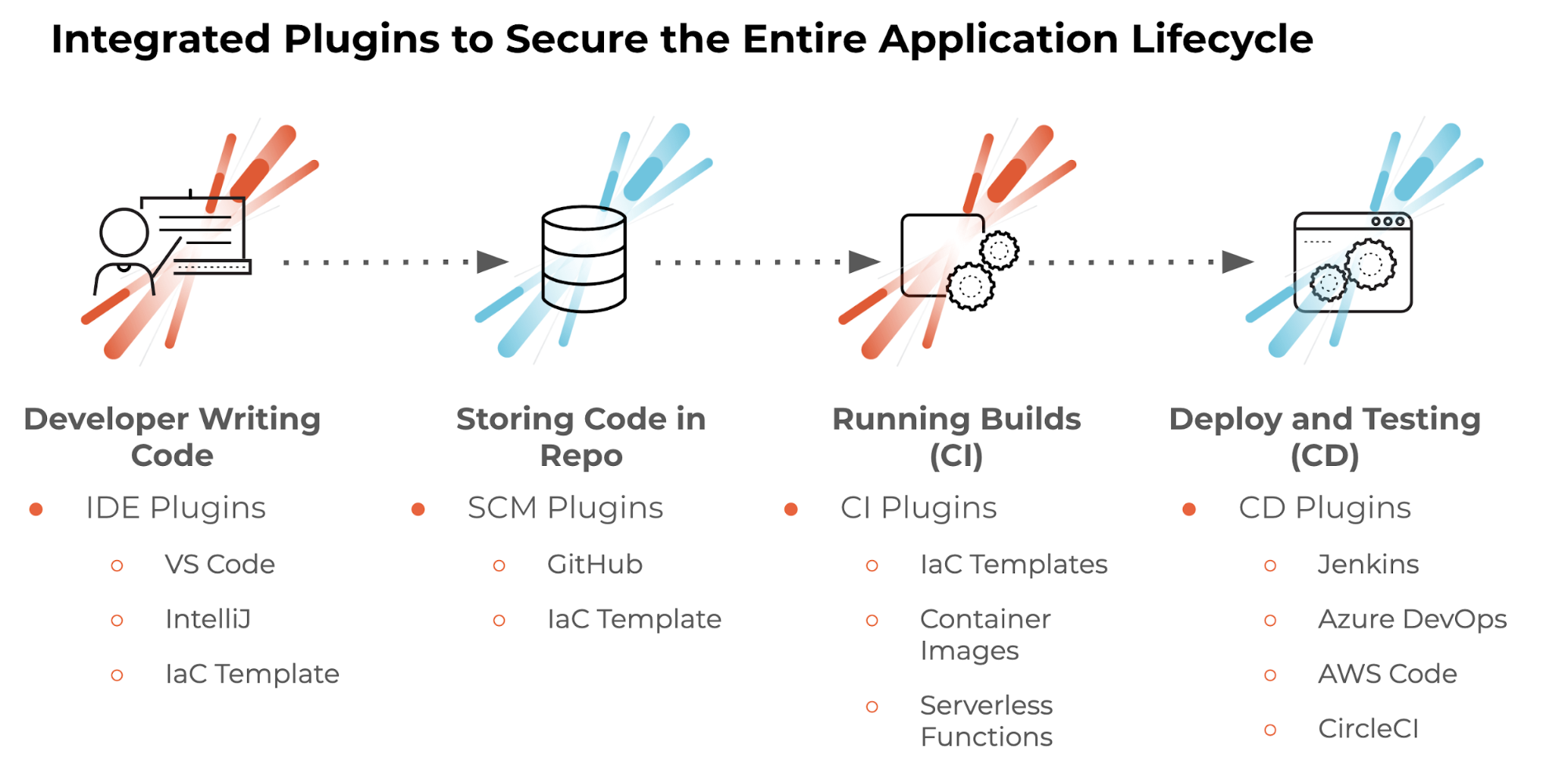 Integrated Plugins to Secure the Entire Application Lifecycle. This graphic shows the flow from a developer writing code to storing code in repo to running builds to deploy and testing.