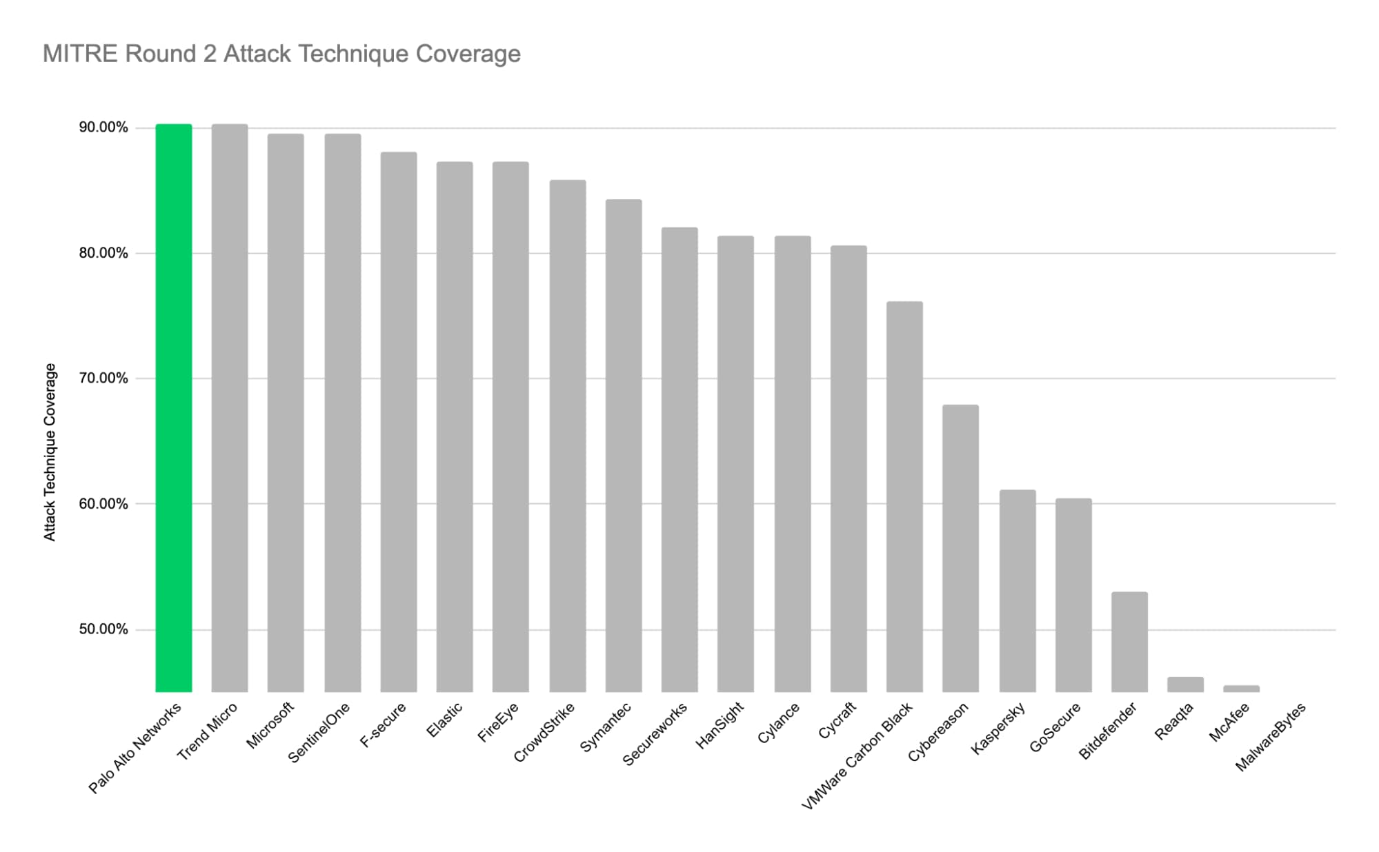 MITRE Round 2 Attack Technique Coverage