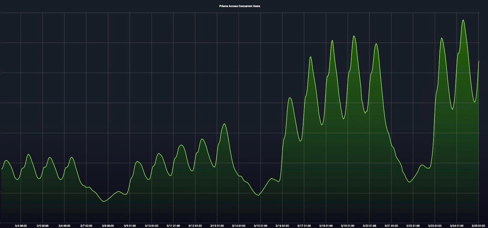 This graph shows how Prisma Access automatically scaled in response to an increase in concurrent mobile users from March 4-25, 2020. 