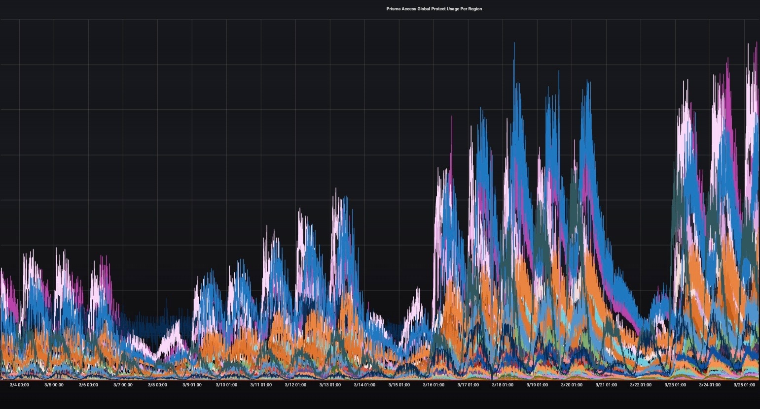 This graph shows how Prisma Access scaled up worldwide automatically. The information is broken down by region and covers the period from March 4-25, 2020.