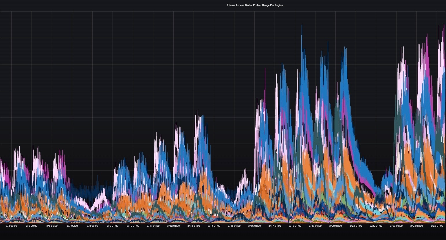 This graph shows how Prisma Access scaled up worldwide automatically. The information is broken down by region and covers the period from March 4-25, 2020. 