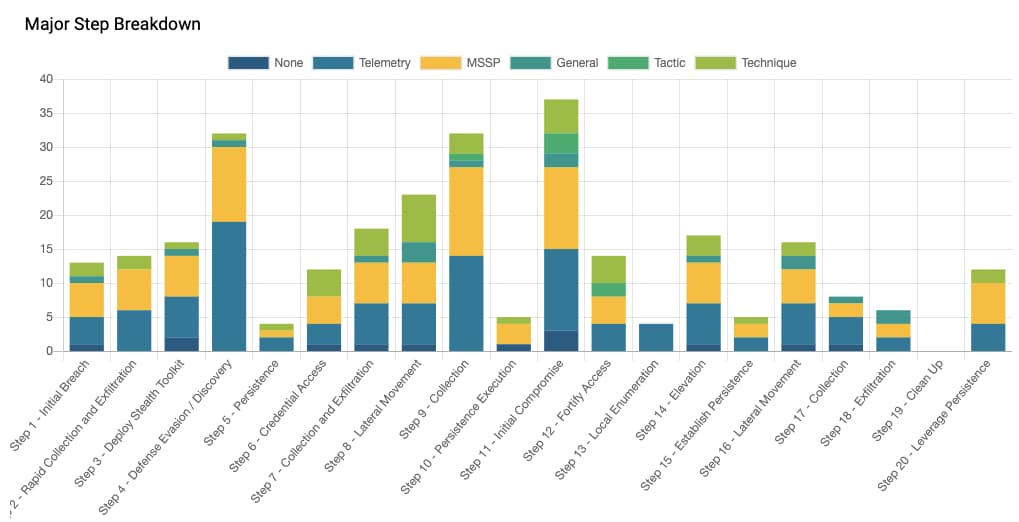 Palo Alto Networks Cortex XDR performance on MITRE's APT29 Evaluation from the the MITRE site.